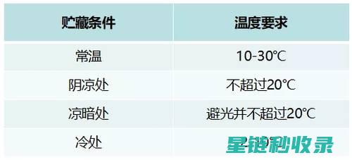 不同储存温度下黄油的新鲜度变化 (不同储存温度对维生素c含量的影响)